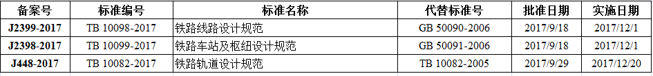 鐵路線路設(shè)計(jì)規(guī)范等三項(xiàng)比建筑行業(yè)標(biāo)準(zhǔn)備案出臺(tái)！