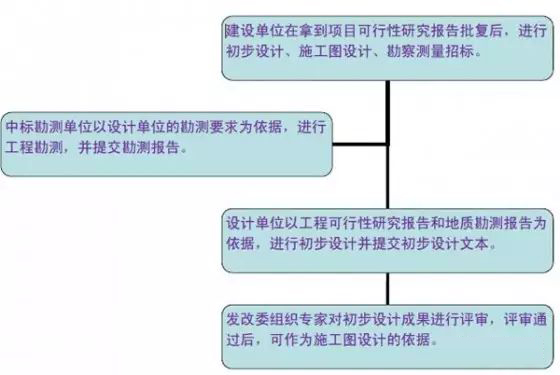 市政道路設(shè)計(jì)過(guò)程