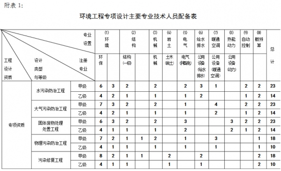 環(huán)境工程專(zhuān)項(xiàng)設(shè)計(jì)主要專(zhuān)業(yè)技術(shù)人員配備表