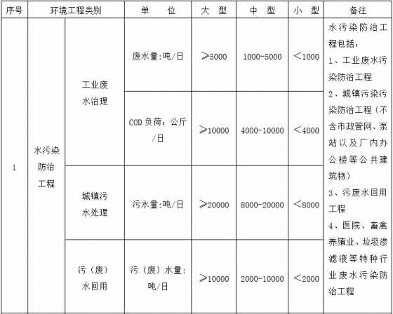 環(huán)境工程專(zhuān)項(xiàng)設(shè)計(jì)規(guī)模劃分表1