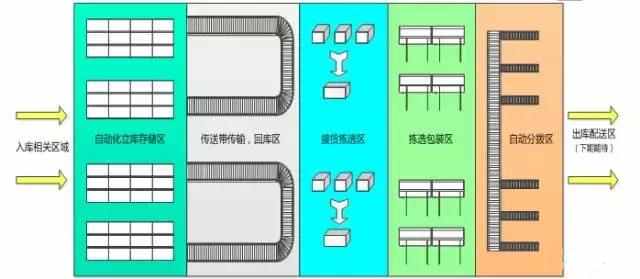 電商物流中心是如何設(shè)計和規(guī)劃揀選區(qū)的？