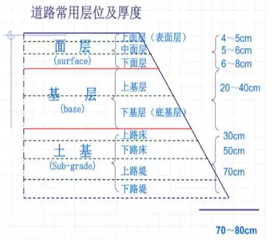 公路路基路面設(shè)計(jì)體會，滿滿的都是不能疏忽的細(xì)節(jié)！