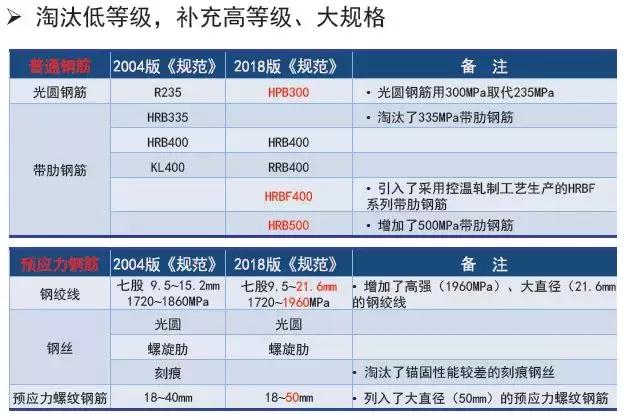 《2018版公路鋼筋混凝土及預(yù)應(yīng)力混凝土橋涵設(shè)計規(guī)范》解讀