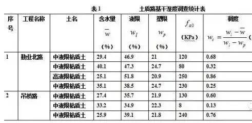 城市道路設計中如何看“工程地質勘察報告”