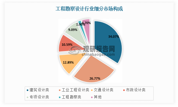 工程勘察設(shè)計(jì)細(xì)分領(lǐng)域包括工程勘察、建筑設(shè)計(jì)、工業(yè)工程設(shè)計(jì)、交通設(shè)計(jì)、市政設(shè)計(jì)等，其中建筑設(shè)計(jì)領(lǐng)域市場(chǎng)規(guī)模約占三分之一，市政設(shè)計(jì)市場(chǎng)規(guī)模約占十分之一。