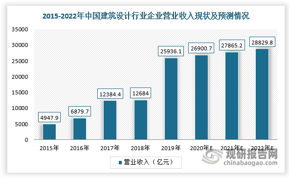 國(guó)民經(jīng)濟(jì)持續(xù)穩(wěn)定增長(zhǎng)及城市化率水平不斷提高，為我國(guó)建筑勘察設(shè)計(jì)行業(yè)發(fā)展提供良好的發(fā)展機(jī)遇。根據(jù)數(shù)據(jù)顯示，2019年，我國(guó)建筑設(shè)計(jì)行業(yè)企業(yè)營(yíng)業(yè)收入為25936.1億元，同比增長(zhǎng)約104.48%，預(yù)計(jì)到2022年?duì)I業(yè)收入將達(dá)28829.8億元。