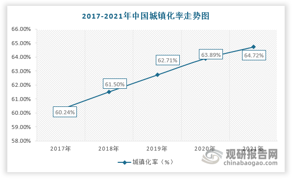 此外，美國(guó)、英國(guó)等發(fā)達(dá)國(guó)家的城鎮(zhèn)化率均超過(guò)70%，而我國(guó)僅只有64.72%，仍屬于低城鎮(zhèn)化率的國(guó)家。因此，未來(lái)在城鎮(zhèn)化率持續(xù)提升及龐大的人口基數(shù)的背景下，城市建筑質(zhì)量將加速提升，對(duì)勘察設(shè)計(jì)行業(yè)發(fā)展也更加依賴(lài)。